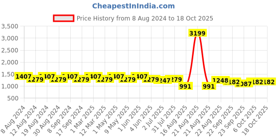 myntra.com SG YUVRAJ Boys Shawl Collar Single Breasted Blazer sg yuvraj Price History Graph from 8 Aug 2024 to 18 Oct 2025