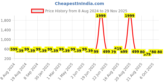 myntra.com SG YUVRAJ Boys Silver-Toned & Black Solid Kurta with Dhoti Pants sg yuvraj Price History Graph from 8 Aug 2024 to 28 Nov 2025