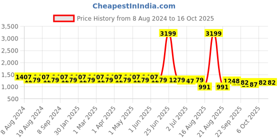 myntra.com SG YUVRAJ Boys Single Breasted Blazer sg yuvraj Price History Graph from 8 Aug 2024 to 16 Oct 2025