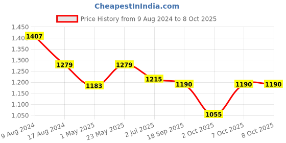 myntra.com SG YUVRAJ Boys Single Breasted Formal Blazer sg yuvraj Price History Graph from 9 Aug 2024 to 7 Oct 2025