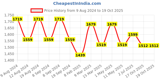 myntra.com SG YUVRAJ Boys Single Breasted Formal Blazer sg yuvraj Price History Graph from 9 Aug 2024 to 18 Oct 2025