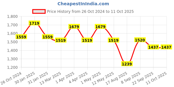 myntra.com SG YUVRAJ Boys Single Breasted Formal Blazer sg yuvraj Price History Graph from 26 Oct 2024 to 10 Oct 2025