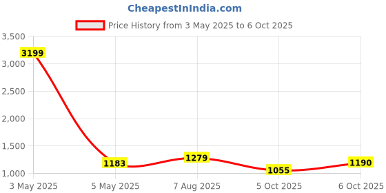 myntra.com SG YUVRAJ Boys Single Breasted Formal Blazer sg yuvraj Price History Graph from 3 May 2025 to 6 Oct 2025