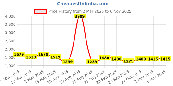 myntra.com SG YUVRAJ Boys Single Breasted Formal Blazer sg yuvraj Price History Graph from 2 Mar 2025 to 5 Nov 2025