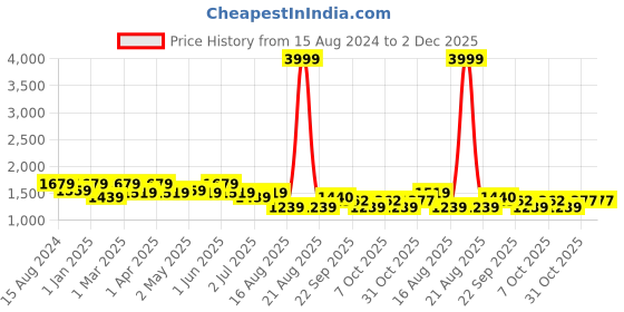myntra.com SG YUVRAJ Boys Slim-Fit Single-Breasted Blazer sg yuvraj Price History Graph from 15 Aug 2024 to 1 Dec 2025