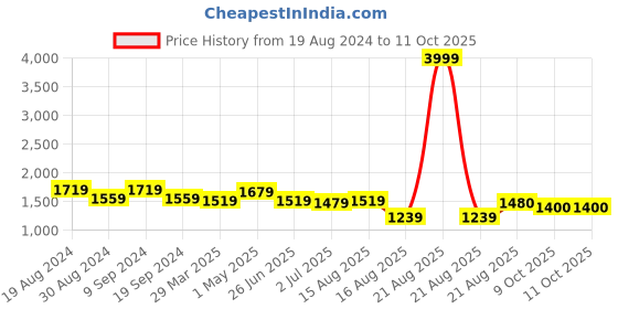 myntra.com SG YUVRAJ Boys Teal Self Design Single-Breasted Regular Blazer sg yuvraj Price History Graph from 19 Aug 2024 to 11 Oct 2025