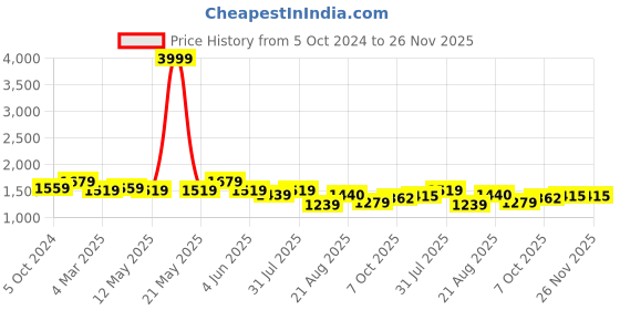 myntra.com SG YUVRAJ Boys Textured Single-Breasted Blazer sg yuvraj Price History Graph from 5 Oct 2024 to 26 Nov 2025