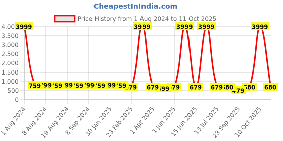 myntra.com SG YUVRAJ Boys Turquoise Blue & Gold-Coloured Woven-Design Silk Sherwani sg yuvraj Price History Graph from 1 Aug 2024 to 10 Oct 2025