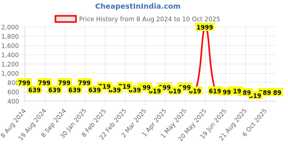 myntra.com SG YUVRAJ Boys Turquoise Blue & White Solid Kurta with Pyjamas sg yuvraj Price History Graph from 8 Aug 2024 to 9 Oct 2025