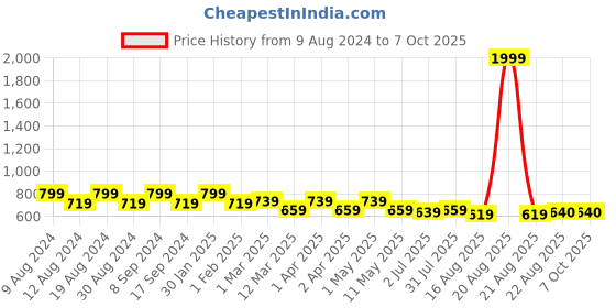 myntra.com SG YUVRAJ Boys Turquoise Blue & White Solid Kurta with Pyjamas sg yuvraj Price History Graph from 9 Aug 2024 to 7 Oct 2025