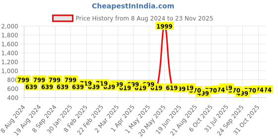 myntra.com SG YUVRAJ Boys Turquoise Blue & White Solid Kurta with Pyjamas sg yuvraj Price History Graph from 8 Aug 2024 to 23 Nov 2025