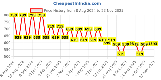myntra.com SG YUVRAJ Boys Turquoise Blue Kurta with Pyjamas sg yuvraj Price History Graph from 8 Aug 2024 to 23 Nov 2025