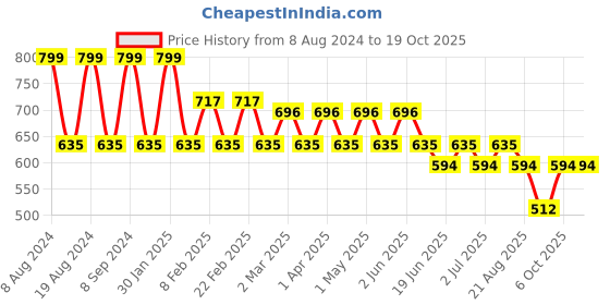 myntra.com SG YUVRAJ Boys Turquoise Blue Regular Pure Cotton Kurta with Pyjamas sg yuvraj Price History Graph from 8 Aug 2024 to 17 Oct 2025
