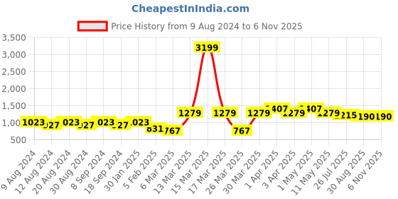 myntra.com SG YUVRAJ Boys Turquoise Blue Self Design Blazer sg yuvraj Price History Graph from 9 Aug 2024 to 5 Nov 2025
