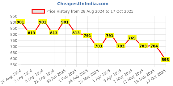 myntra.com SG YUVRAJ Boys Turquoise Blue Self Design Kurta with Pyjamas sg yuvraj Price History Graph from 28 Aug 2024 to 17 Oct 2025