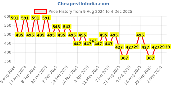 myntra.com SG YUVRAJ Boys Turquoise Blue Solid Short Kurta sg yuvraj Price History Graph from 9 Aug 2024 to 4 Dec 2025