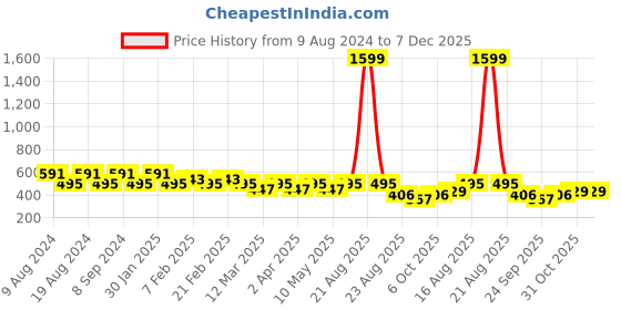 myntra.com SG YUVRAJ Boys Turquoise Blue Solid Straight Kurta sg yuvraj Price History Graph from 9 Aug 2024 to 7 Dec 2025