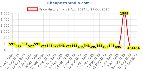 myntra.com SG YUVRAJ Boys Turquoise Blue Solid Straight Kurta sg yuvraj Price History Graph from 9 Aug 2024 to 26 Oct 2025