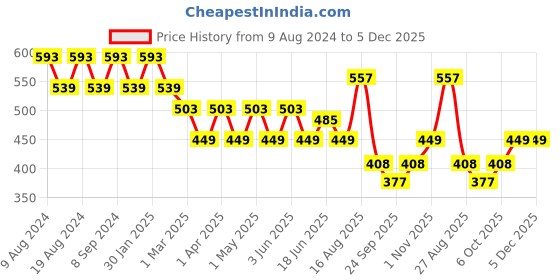 myntra.com SG YUVRAJ Boys Turquoise Blue Solid Straight Kurta sg yuvraj Price History Graph from 9 Aug 2024 to 5 Dec 2025