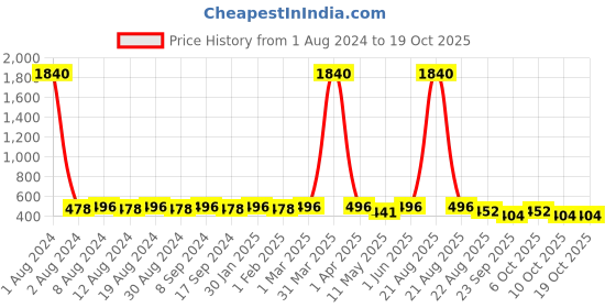 myntra.com SG YUVRAJ Boys Turquoise Blue Woven Design Nehru Jackets sg yuvraj Price History Graph from 1 Aug 2024 to 18 Oct 2025