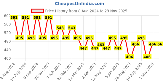 myntra.com SG YUVRAJ Boys Turquoise Blue Woven Design Straight Kurta sg yuvraj Price History Graph from 8 Aug 2024 to 22 Nov 2025