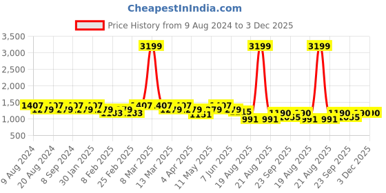 myntra.com SG YUVRAJ Boys White & Black Self-Design Blazer sg yuvraj Price History Graph from 9 Aug 2024 to 2 Dec 2025
