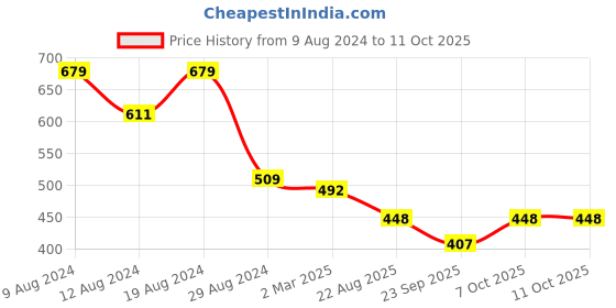 myntra.com SG YUVRAJ Boys White & Blue Floral Printed Nehru Jacket sg yuvraj Price History Graph from 9 Aug 2024 to 11 Oct 2025