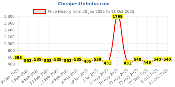 myntra.com SG YUVRAJ Boys White Kurta sg yuvraj Price History Graph from 30 Jan 2025 to 10 Oct 2025