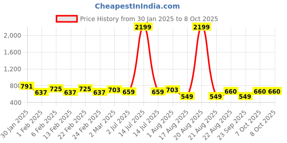 myntra.com SG YUVRAJ Boys White Kurta with Pyjamas sg yuvraj Price History Graph from 30 Jan 2025 to 7 Oct 2025