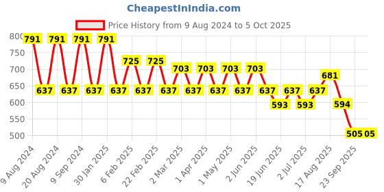 myntra.com SG YUVRAJ Boys White Kurta with Pyjamas sg yuvraj Price History Graph from 9 Aug 2024 to 4 Oct 2025