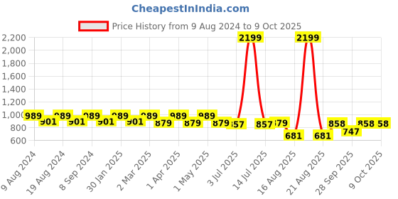 myntra.com SG YUVRAJ Boys White Solid Kurta with Pyjamas sg yuvraj Price History Graph from 9 Aug 2024 to 9 Oct 2025