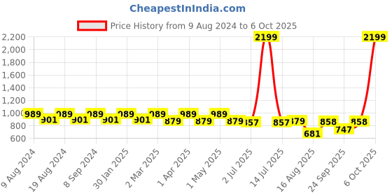 myntra.com SG YUVRAJ Boys White Solid Kurta with Pyjamas sg yuvraj Price History Graph from 9 Aug 2024 to 5 Oct 2025
