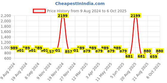 myntra.com SG YUVRAJ Boys White Solid Pathani Kurta with Pyjamas sg yuvraj Price History Graph from 9 Aug 2024 to 6 Oct 2025