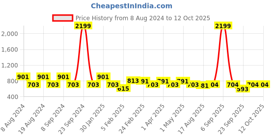 myntra.com SG YUVRAJ Boys Woven Design Mandarin Collar Kurta With Pyjamas sg yuvraj Price History Graph from 8 Aug 2024 to 12 Oct 2025