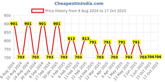 myntra.com SG YUVRAJ Boys Woven Design Mandarin Collar Kurta With Pyjamas sg yuvraj Price History Graph from 8 Aug 2024 to 15 Oct 2025