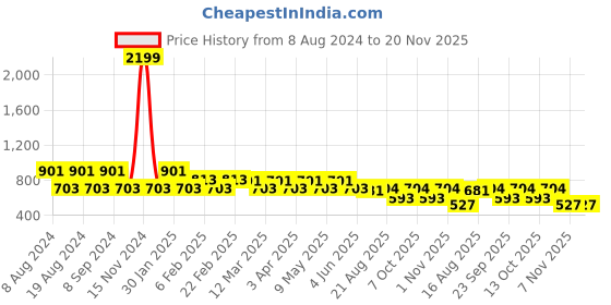 myntra.com SG YUVRAJ Boys Woven Design Mandarin Collar Kurta With Pyjamas sg yuvraj Price History Graph from 8 Aug 2024 to 20 Nov 2025