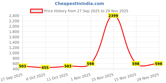 myntra.com SG YUVRAJ Boys Woven Design Mandarin Collar Straight Kurta sg yuvraj Price History Graph from 27 Sep 2025 to 29 Nov 2025