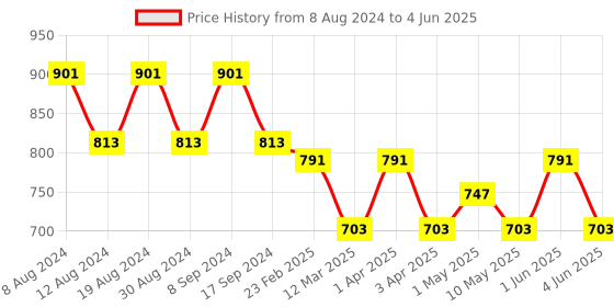 myntra.com SG YUVRAJ Boys Woven Design Regular Kurta With Pyjamas sg yuvraj Price History Graph from 8 Aug 2024 to 4 Jun 2025