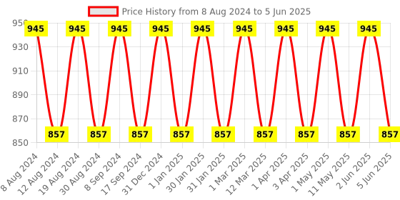 myntra.com SG YUVRAJ Boys Woven Design Regular Kurta With Pyjamas sg yuvraj Price History Graph from 8 Aug 2024 to 5 Jun 2025