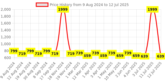 myntra.com SG YUVRAJ Boys Yellow & Cream-Coloured Solid Kurta with Pyjamas sg yuvraj Price History Graph from 9 Aug 2024 to 12 Jul 2025