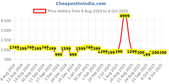 myntra.com SG YUVRAJ Boys Yellow & Gold Printed Sherwani Set sg yuvraj Price History Graph from 8 Aug 2024 to 7 Oct 2025