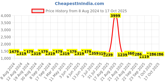 myntra.com SG YUVRAJ Boys Yellow & Navy BlueChecked Single-Breasted Suit sg yuvraj Price History Graph from 8 Aug 2024 to 16 Oct 2025
