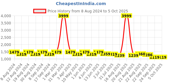 myntra.com SG YUVRAJ Boys Yellow & Navy BlueChecked Single-Breasted Suit sg yuvraj Price History Graph from 8 Aug 2024 to 5 Oct 2025