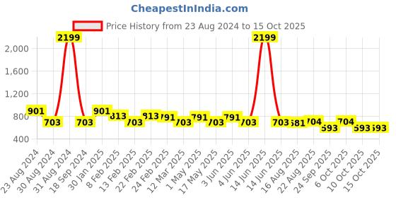 myntra.com SG YUVRAJ Boys Yellow & Off-White Self Design Kurta with Pyjamas sg yuvraj Price History Graph from 23 Aug 2024 to 15 Oct 2025