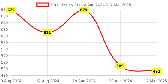 myntra.com SG YUVRAJ Boys Yellow & Red Printed Bandhgala Nehru Jacket sg yuvraj Price History Graph from 8 Aug 2024 to 2 Mar 2025