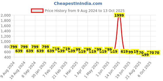 myntra.com SG YUVRAJ Boys Yellow & White Solid Brocade Kurta with Pyjamas sg yuvraj Price History Graph from 9 Aug 2024 to 13 Oct 2025