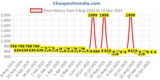myntra.com SG YUVRAJ Boys Yellow & White Solid Brocade Kurta with Pyjamas sg yuvraj Price History Graph from 9 Aug 2024 to 19 Nov 2025