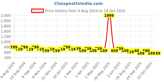 myntra.com SG YUVRAJ Boys Yellow & White Solid Kurta with Pyjamas sg yuvraj Price History Graph from 9 Aug 2024 to 14 Oct 2025