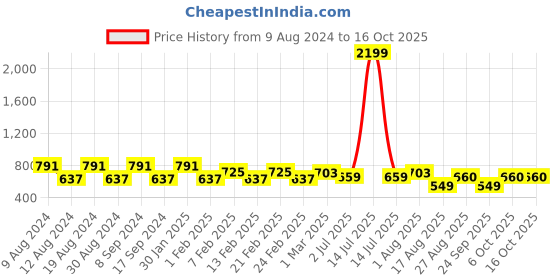 myntra.com SG YUVRAJ Boys Yellow & White Solid Kurta with Pyjamas sg yuvraj Price History Graph from 9 Aug 2024 to 16 Oct 2025
