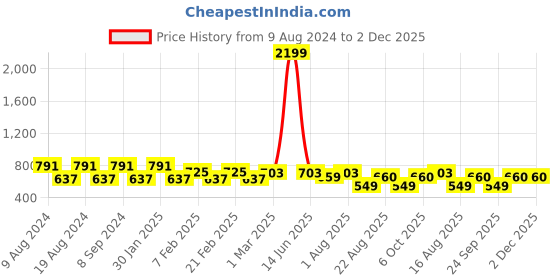 myntra.com SG YUVRAJ Boys Yellow & White Solid Kurta with Pyjamas sg yuvraj Price History Graph from 9 Aug 2024 to 2 Dec 2025